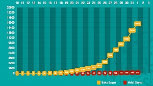 İşte illere göre KoronaVirus vakaları. 